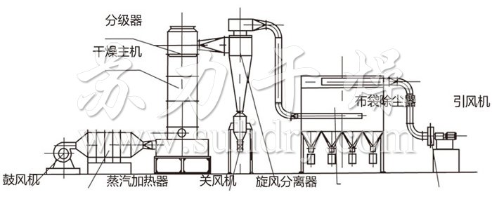 閃蒸干燥機結(jié)構(gòu)示意圖